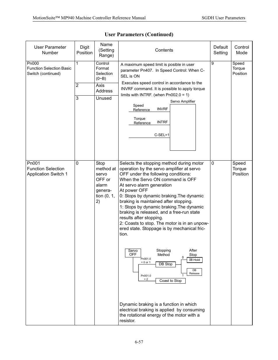 User parameters (continued) | Yaskawa MP940 Reference Manual User Manual | Page 257 / 525