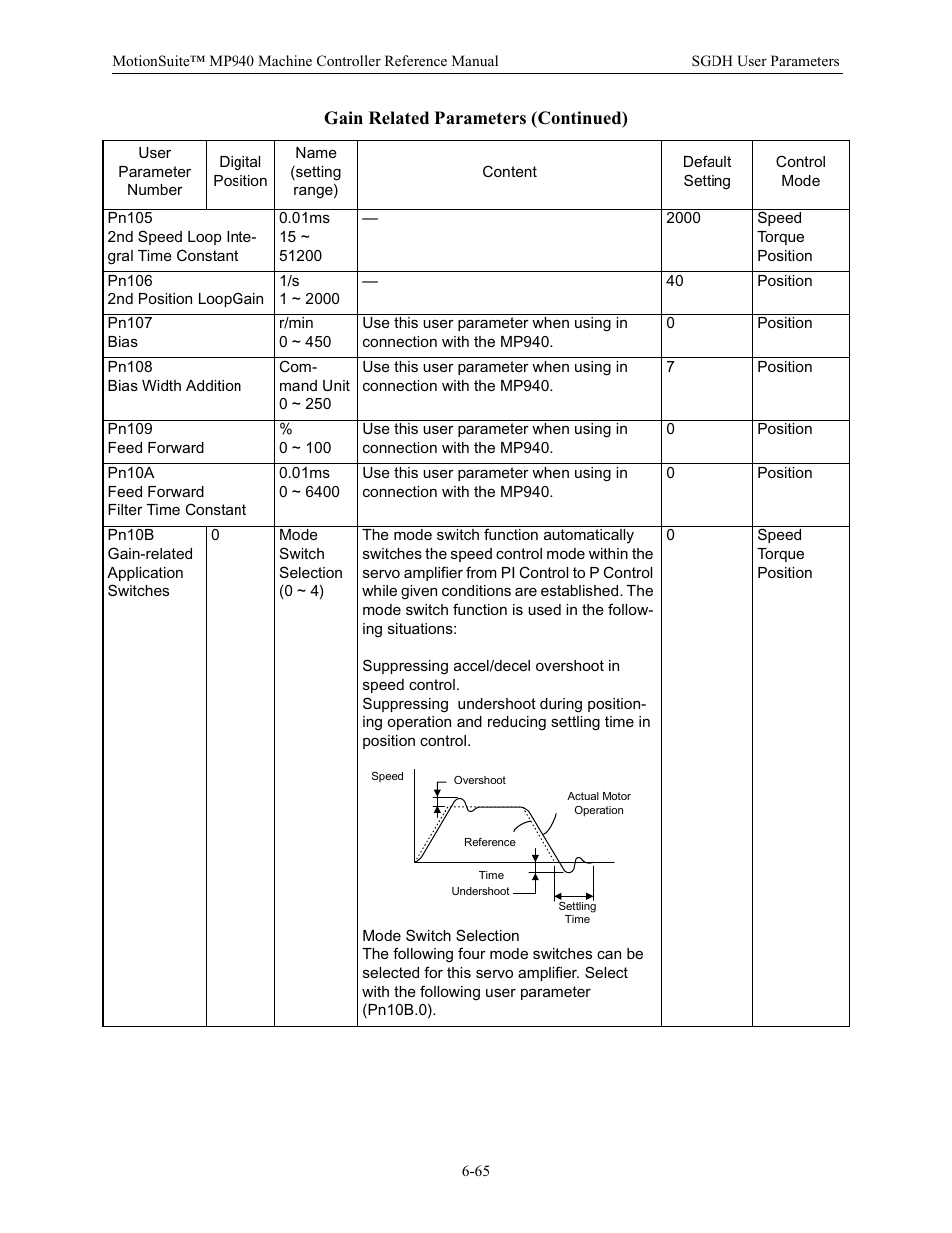 Gain related parameters (continued) | Yaskawa MP940 Reference Manual User Manual | Page 265 / 525