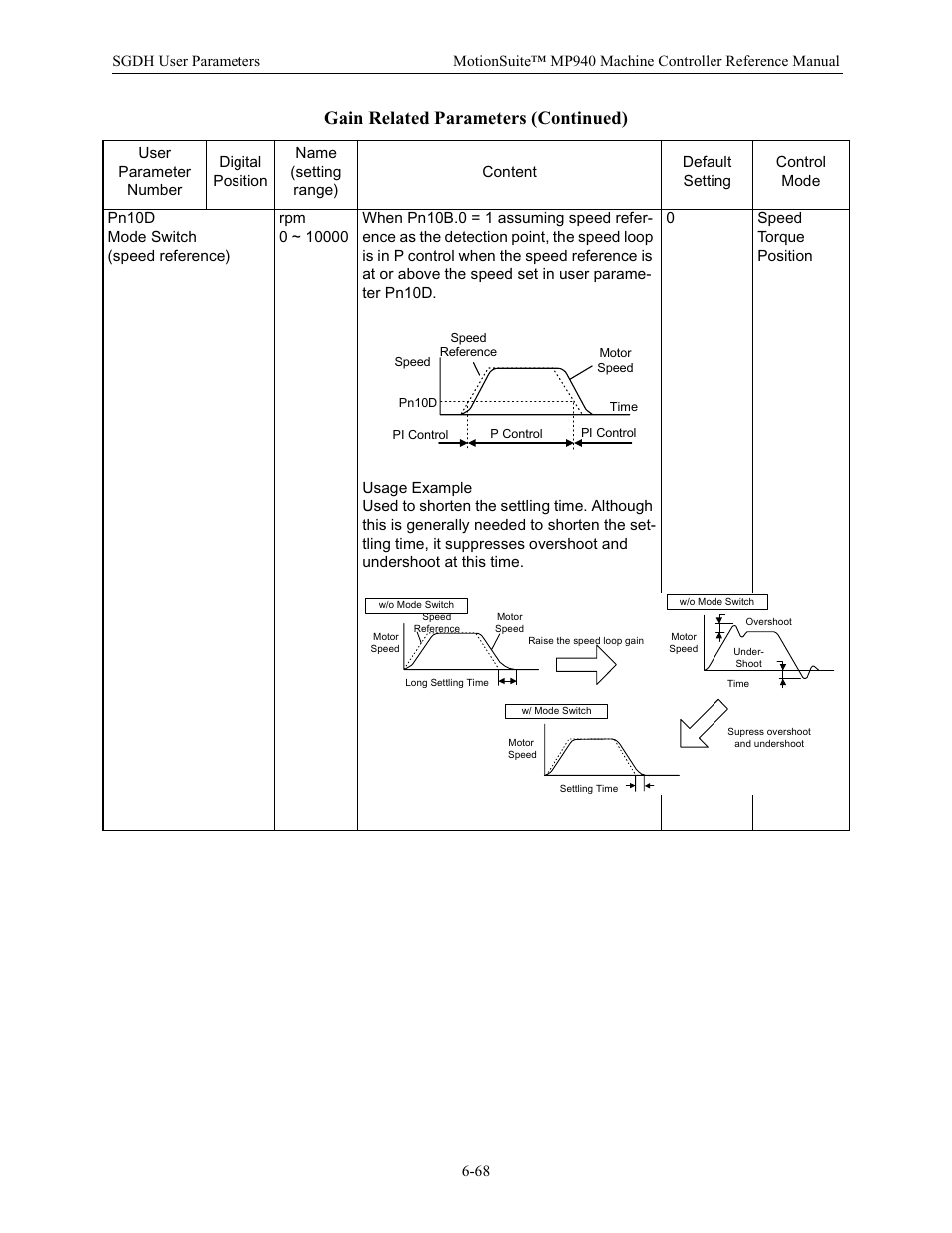 Gain related parameters (continued) | Yaskawa MP940 Reference Manual User Manual | Page 268 / 525