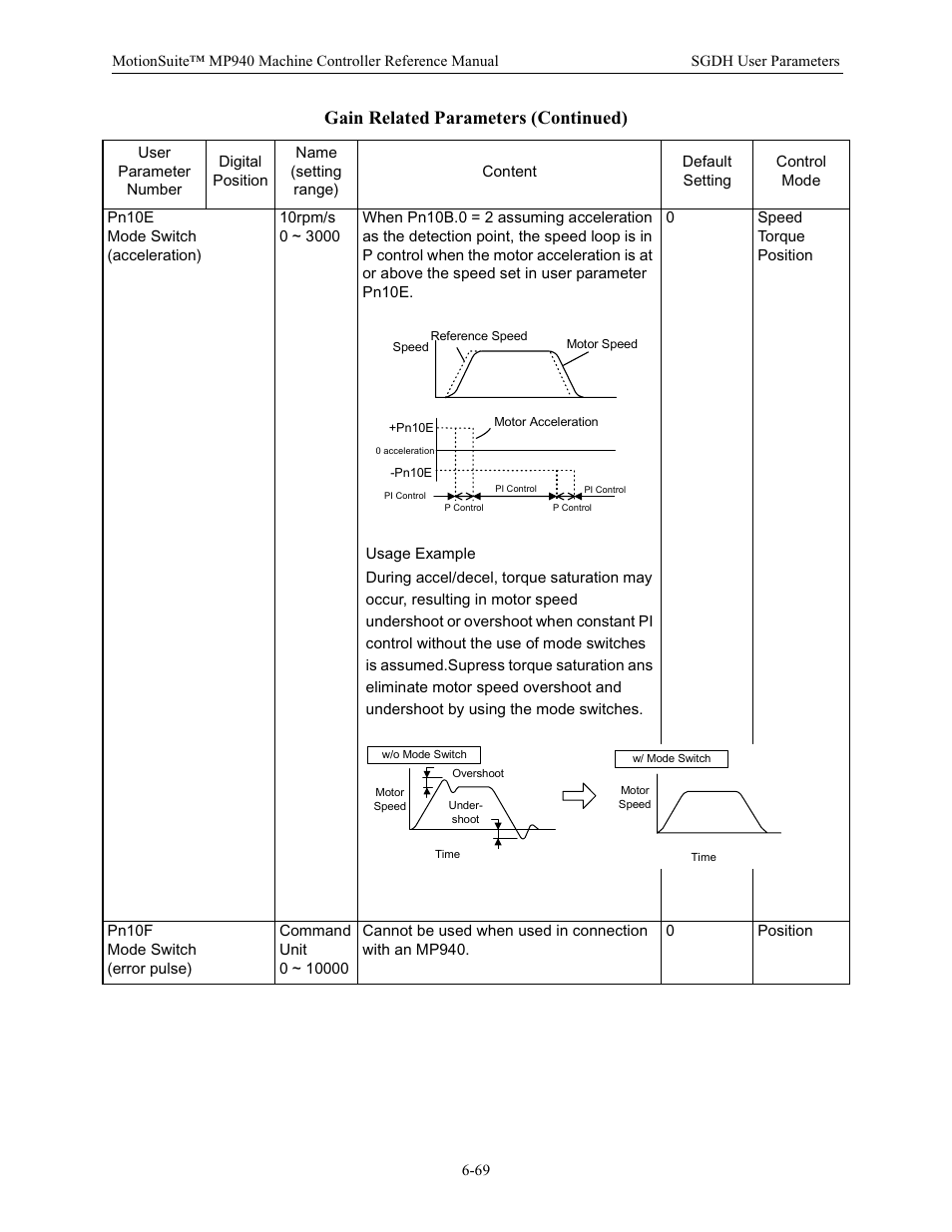 Gain related parameters (continued) | Yaskawa MP940 Reference Manual User Manual | Page 269 / 525