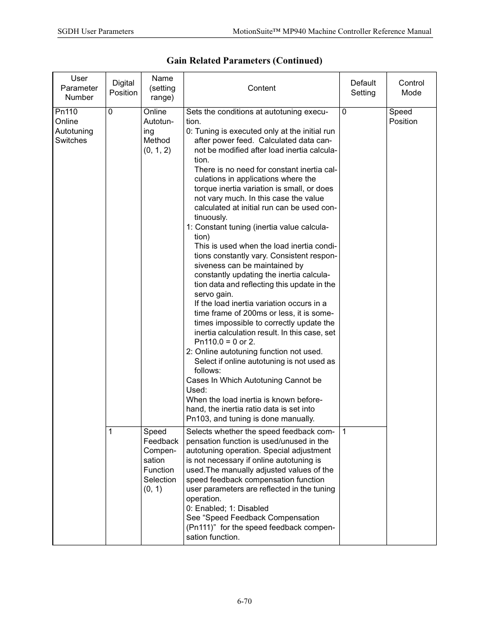Yaskawa MP940 Reference Manual User Manual | Page 270 / 525