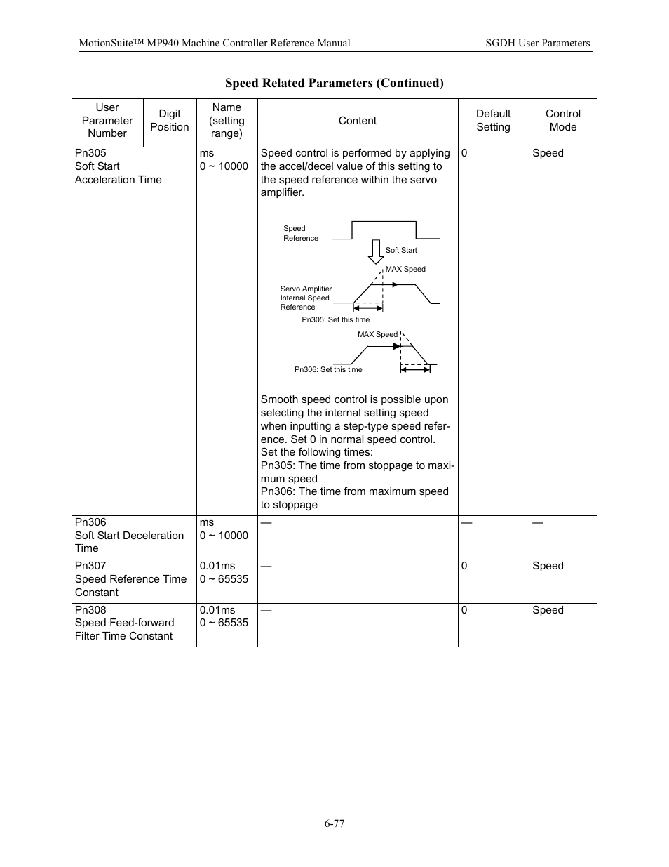 Speed related parameters (continued) | Yaskawa MP940 Reference Manual User Manual | Page 277 / 525