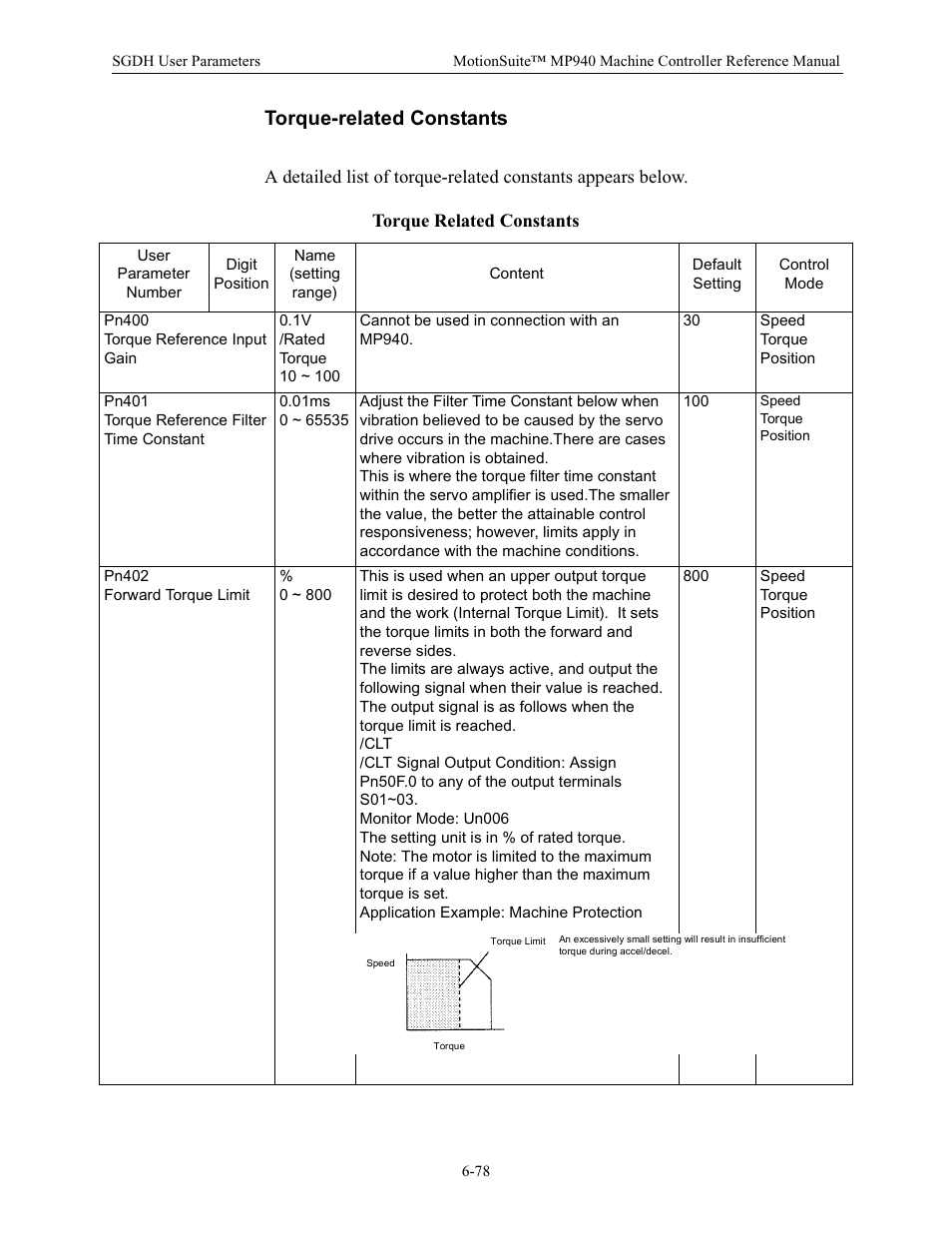 Torque-related constants, Torque related constants | Yaskawa MP940 Reference Manual User Manual | Page 278 / 525
