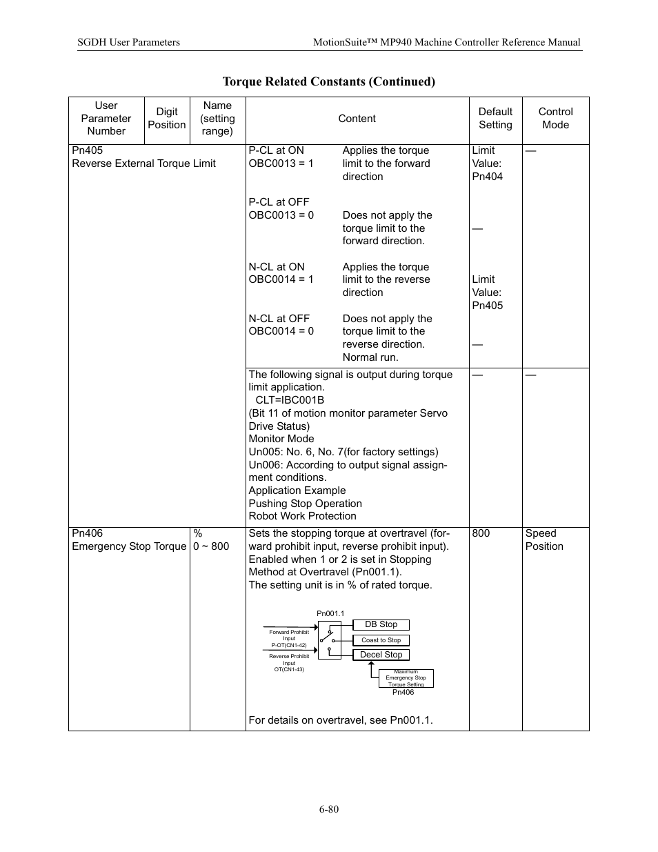 Torque related constants (continued) | Yaskawa MP940 Reference Manual User Manual | Page 280 / 525