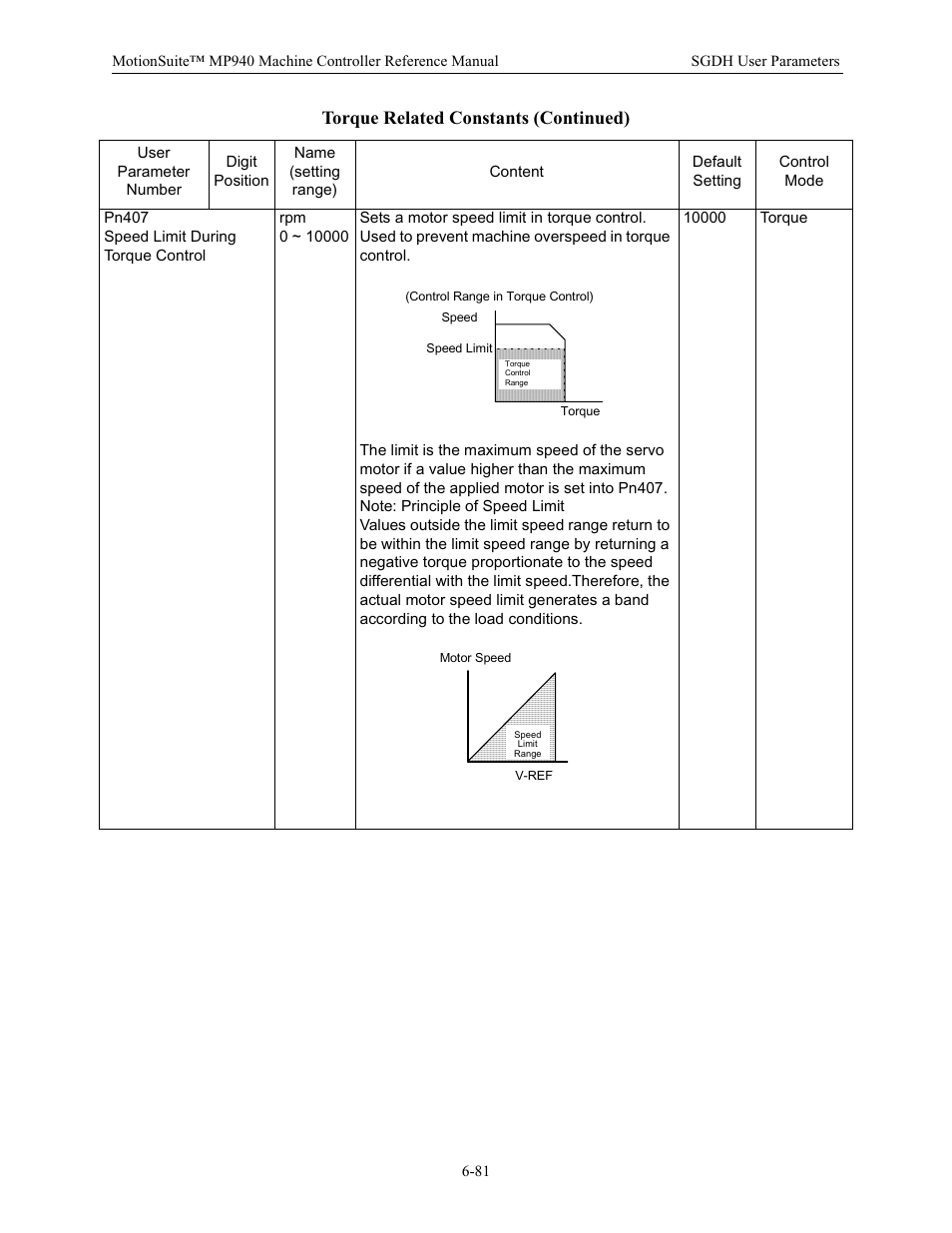 Torque related constants (continued) | Yaskawa MP940 Reference Manual User Manual | Page 281 / 525