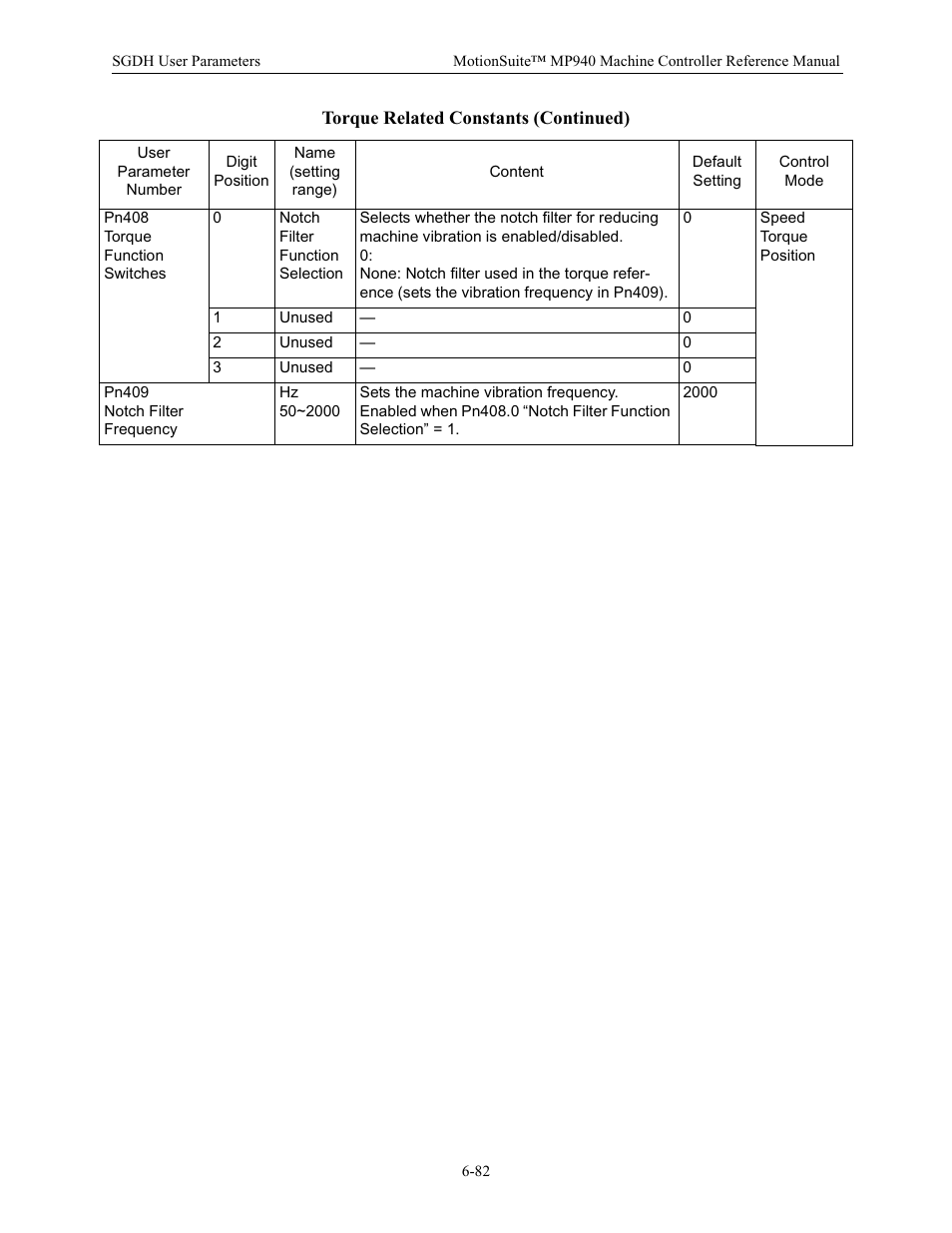 Yaskawa MP940 Reference Manual User Manual | Page 282 / 525