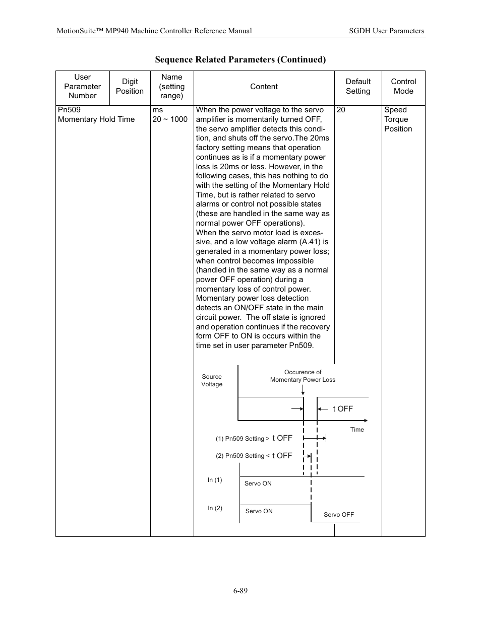 Sequence related parameters (continued) | Yaskawa MP940 Reference Manual User Manual | Page 289 / 525