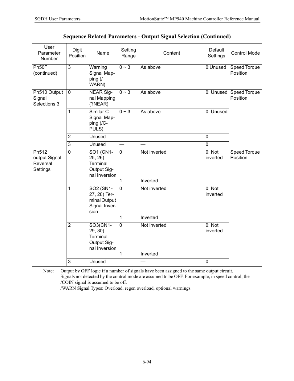 Yaskawa MP940 Reference Manual User Manual | Page 294 / 525