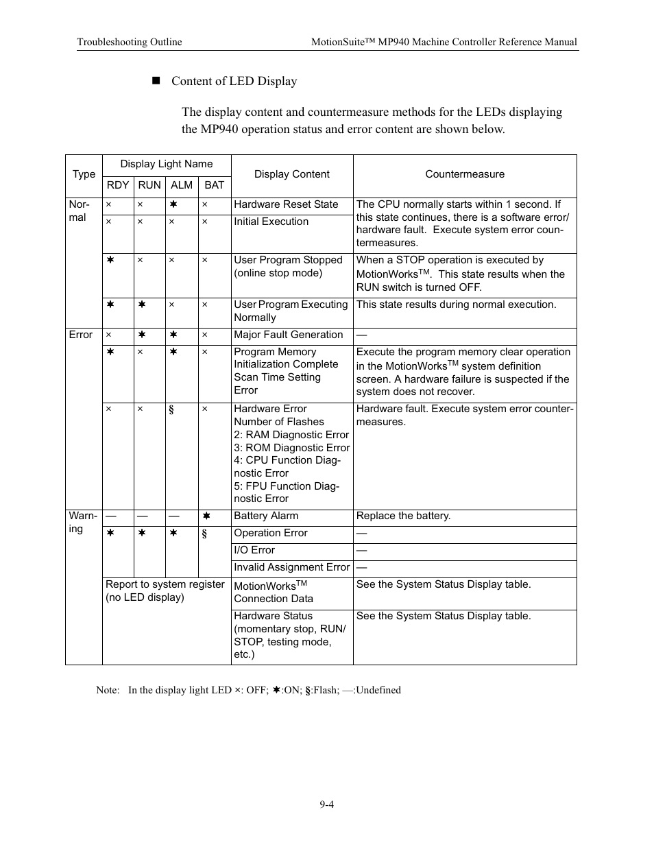 Yaskawa MP940 Reference Manual User Manual | Page 332 / 525