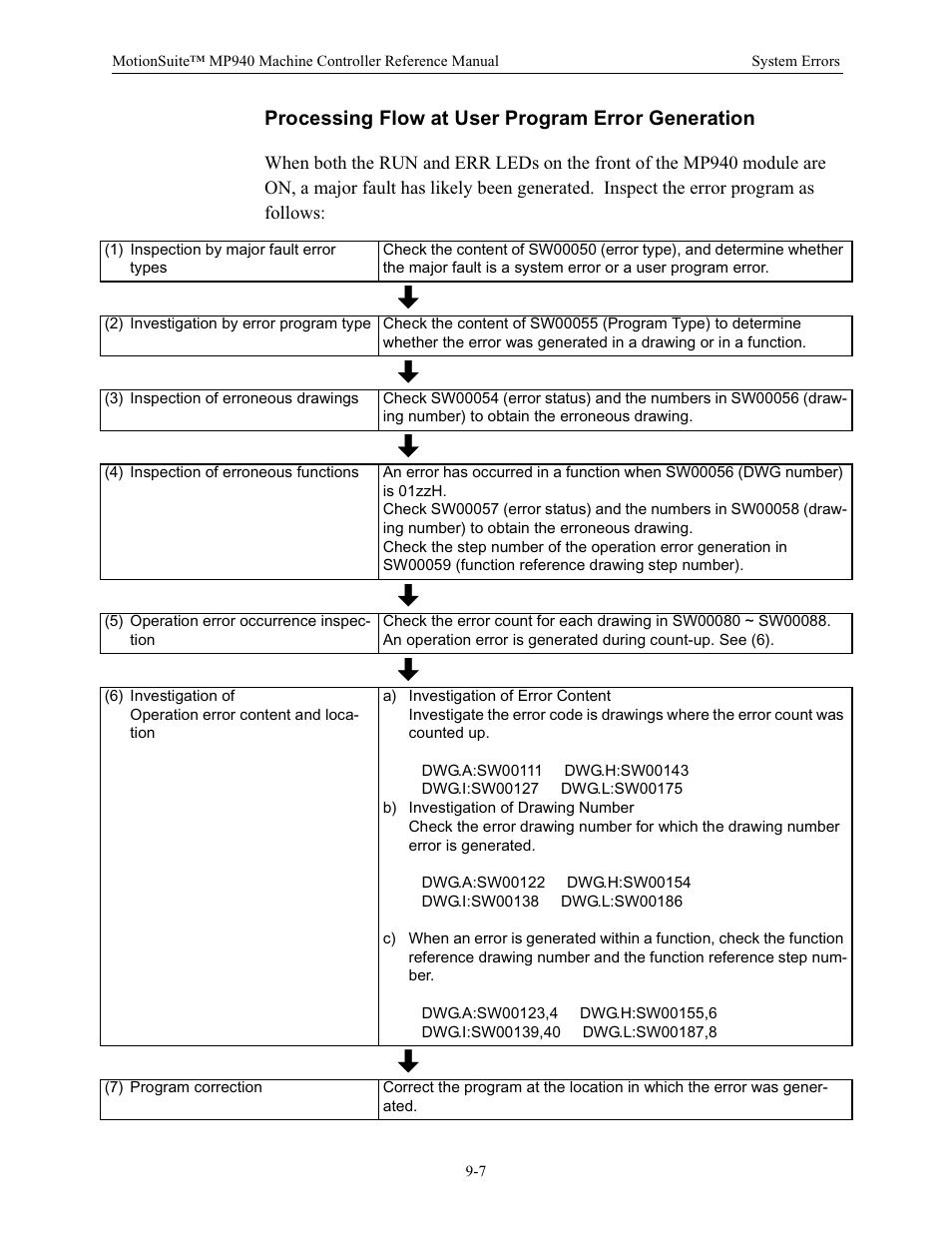 Processing flow at user program error generation | Yaskawa MP940 Reference Manual User Manual | Page 335 / 525