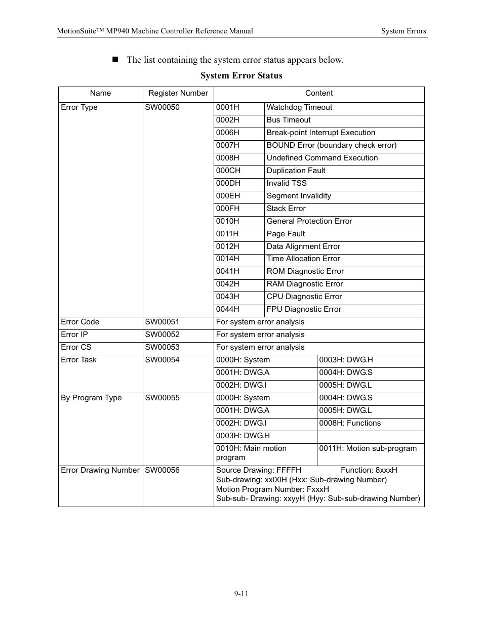 System error status | Yaskawa MP940 Reference Manual User Manual | Page 339 / 525
