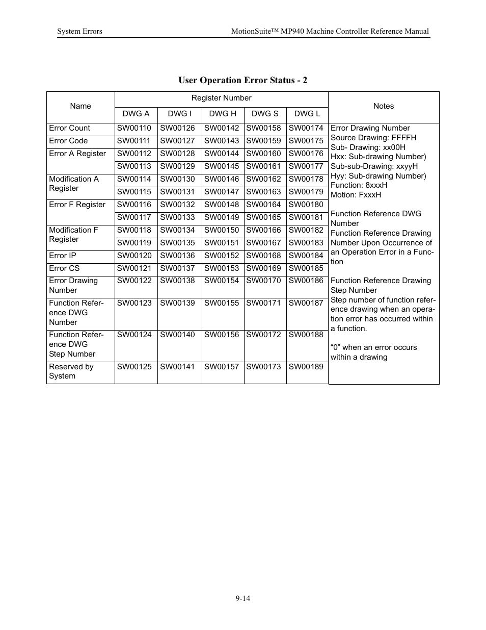 User operation error status - 2 | Yaskawa MP940 Reference Manual User Manual | Page 342 / 525