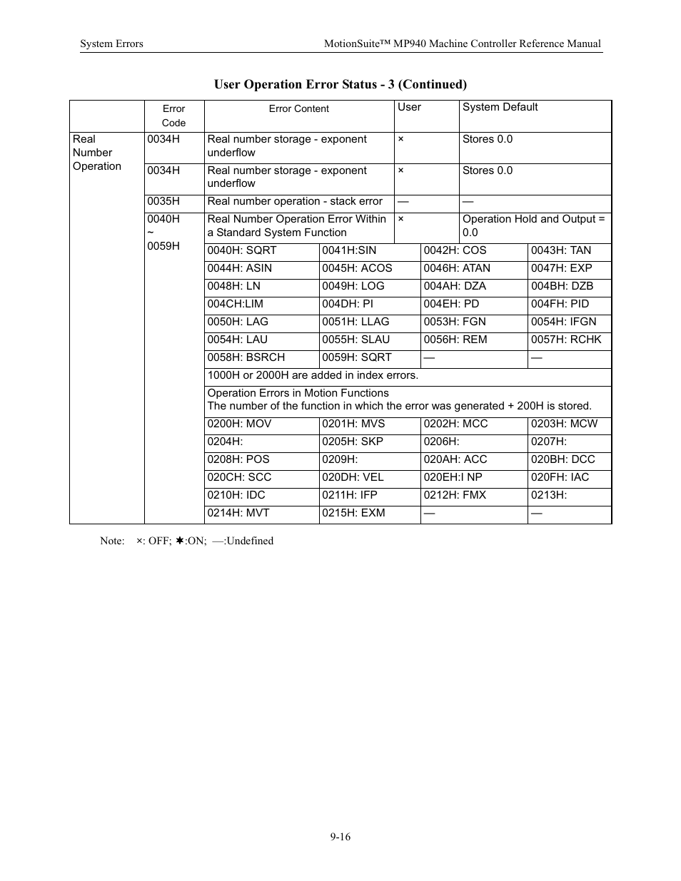 Yaskawa MP940 Reference Manual User Manual | Page 344 / 525