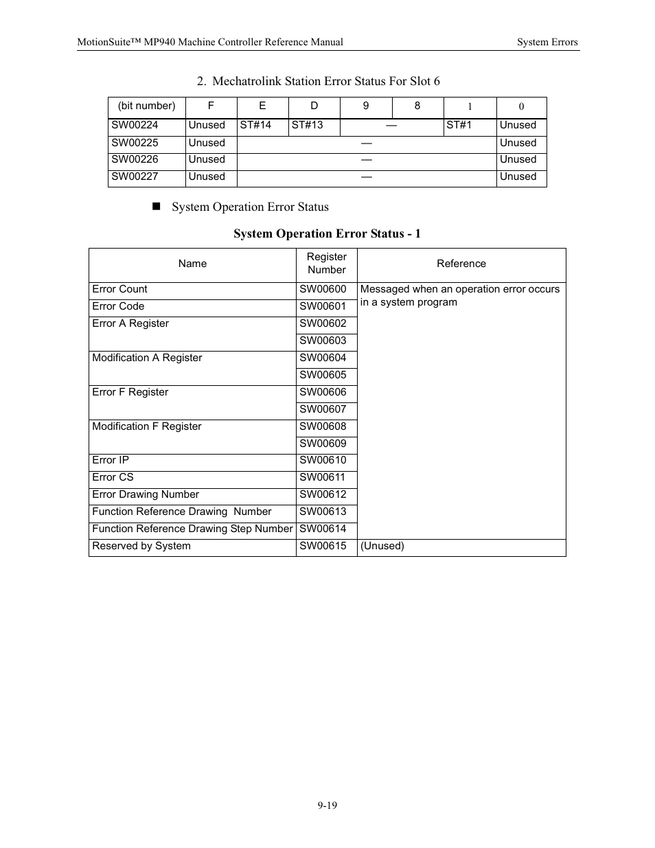 System operation error status - 1 | Yaskawa MP940 Reference Manual User Manual | Page 347 / 525