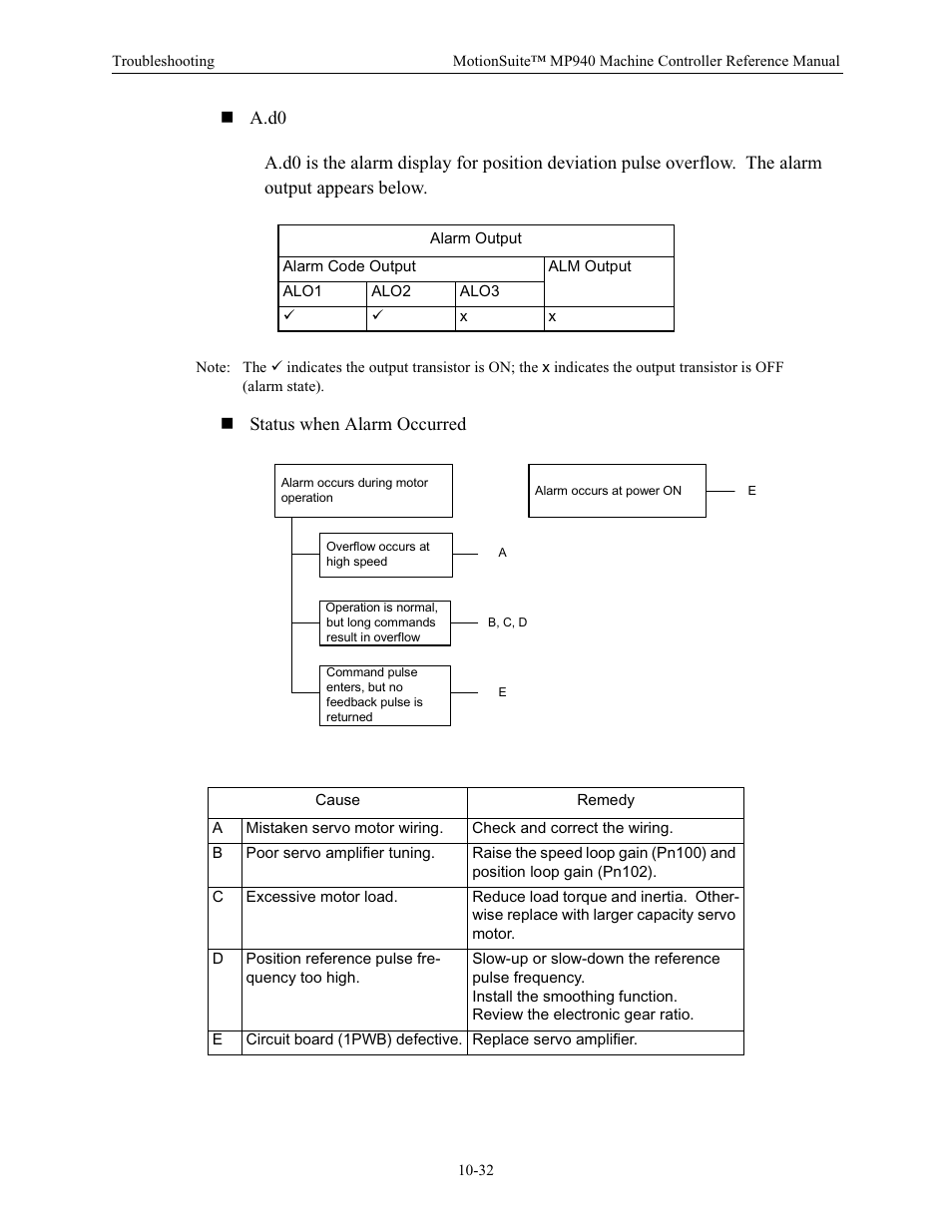 Status when alarm occurred | Yaskawa MP940 Reference Manual User Manual | Page 385 / 525