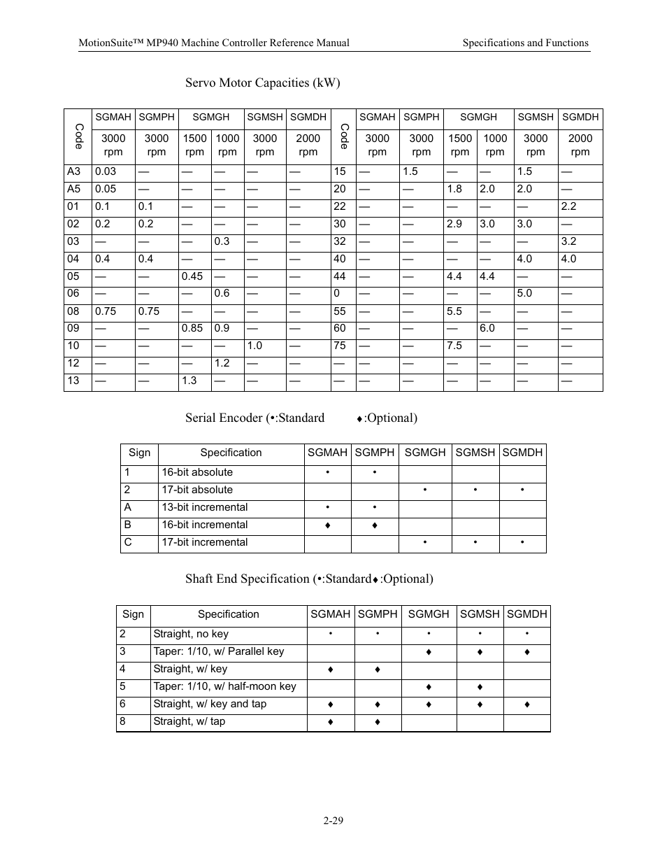 Servo motor capacities (kw) | Yaskawa MP940 Reference Manual User Manual | Page 39 / 525