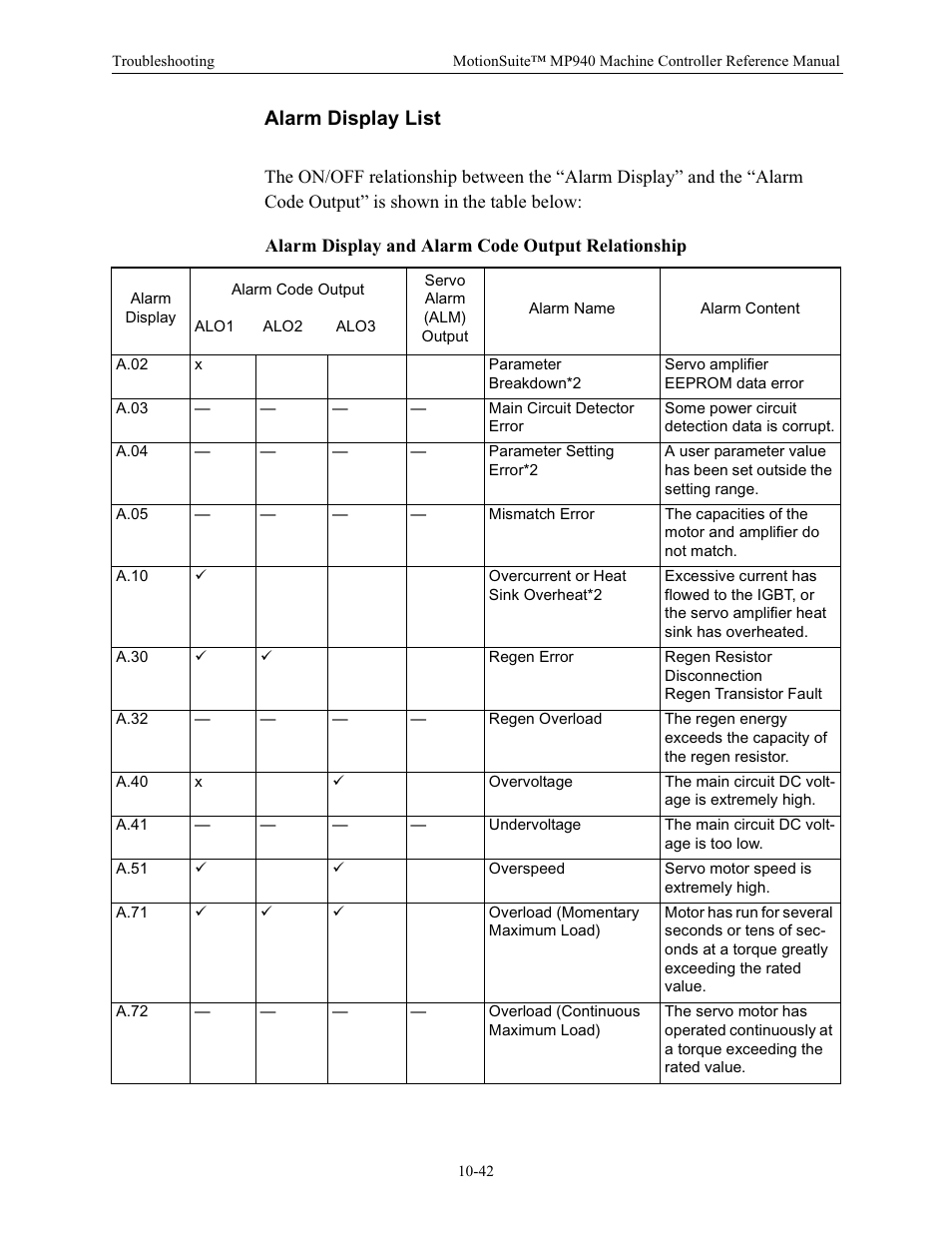 Alarm display list, Alarm display and alarm code output relationship | Yaskawa MP940 Reference Manual User Manual | Page 395 / 525