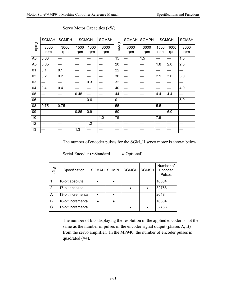 Servo motor capacities (kw), Scan time setting method | Yaskawa MP940 Reference Manual User Manual | Page 41 / 525