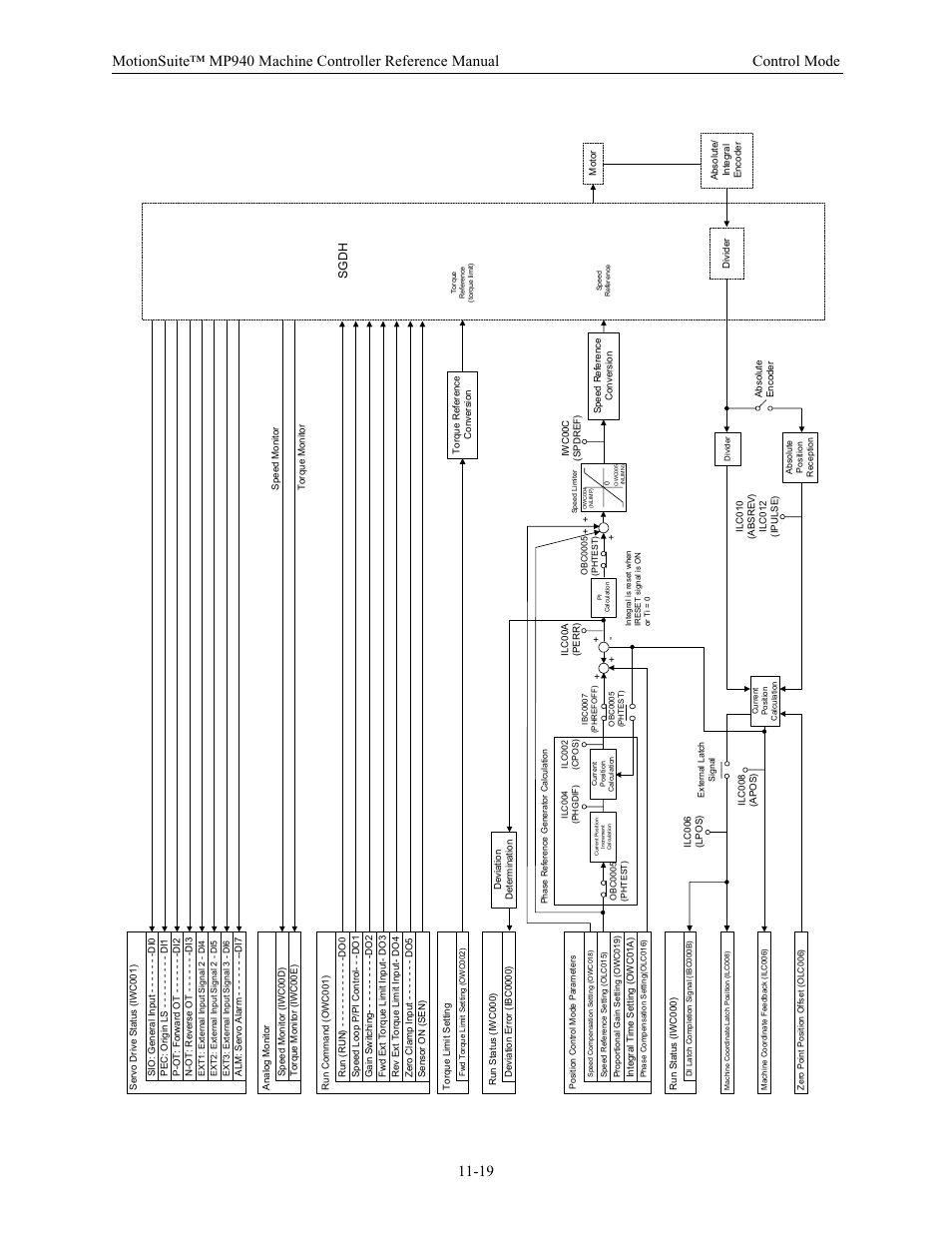 Sg dh | Yaskawa MP940 Reference Manual User Manual | Page 416 / 525