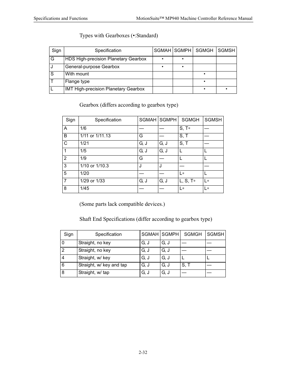 Yaskawa MP940 Reference Manual User Manual | Page 42 / 525