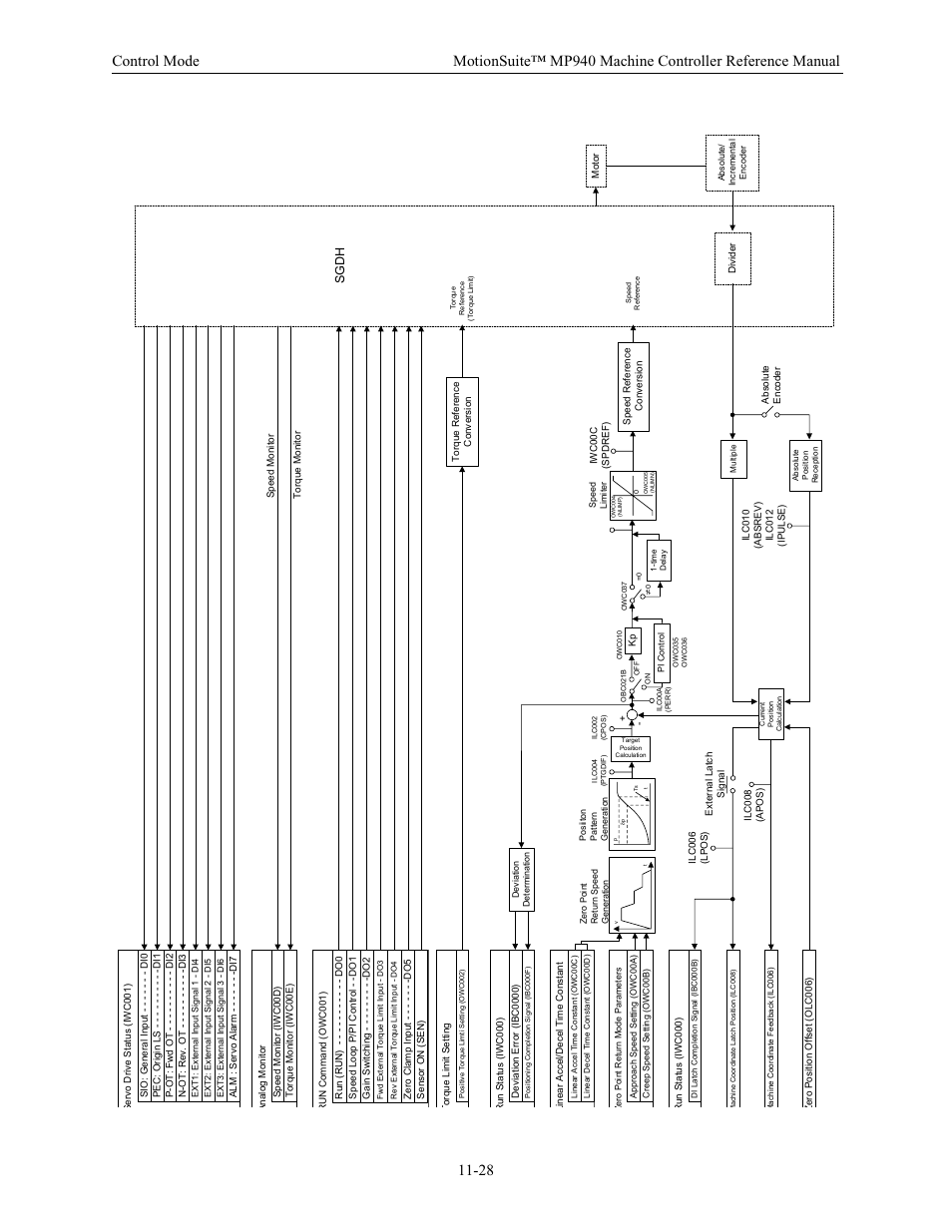 Sg dh | Yaskawa MP940 Reference Manual User Manual | Page 425 / 525