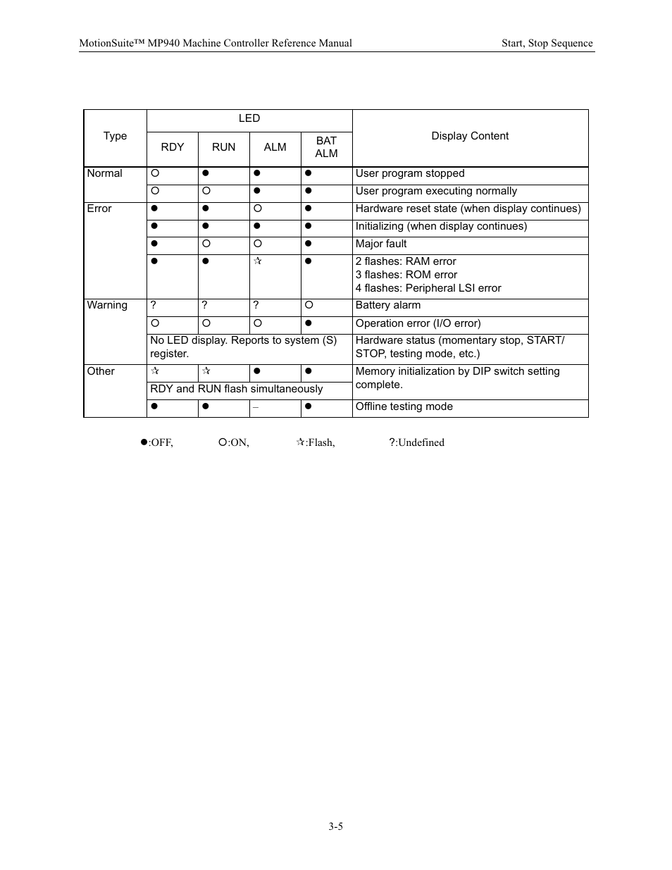 Yaskawa MP940 Reference Manual User Manual | Page 47 / 525