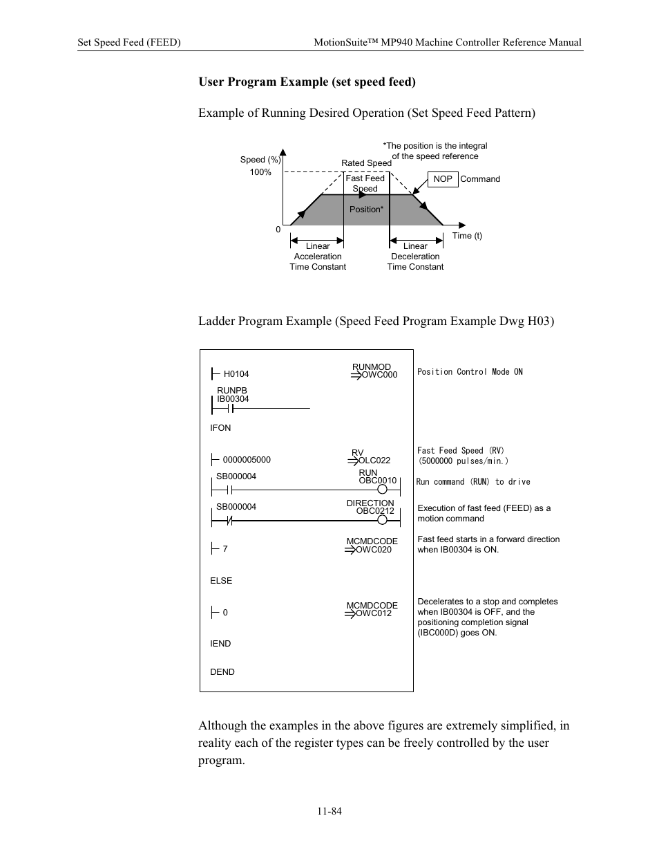 User program example (set speed feed) | Yaskawa MP940 Reference Manual User Manual | Page 481 / 525
