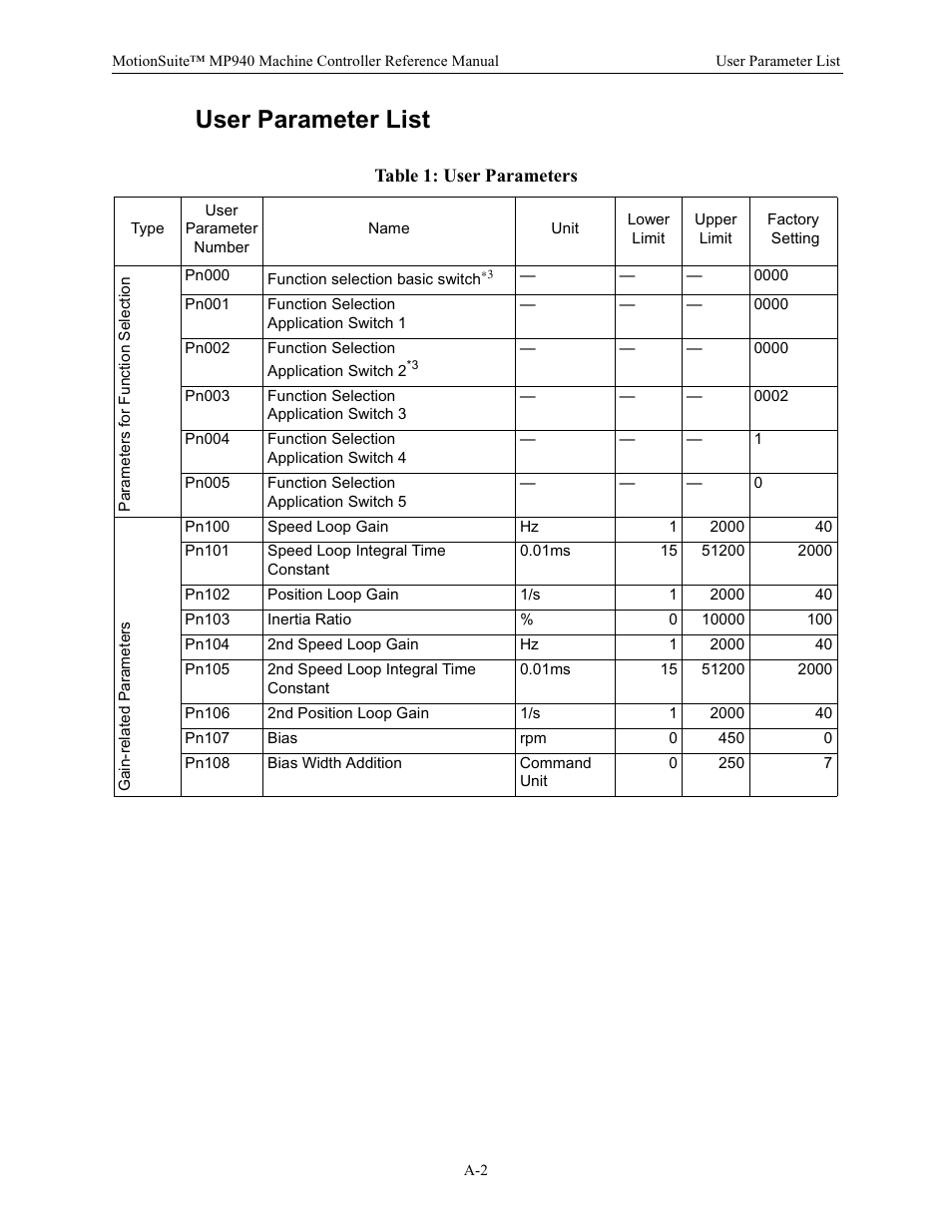 User parameter list, Table 1: user parameters | Yaskawa MP940 Reference Manual User Manual | Page 489 / 525