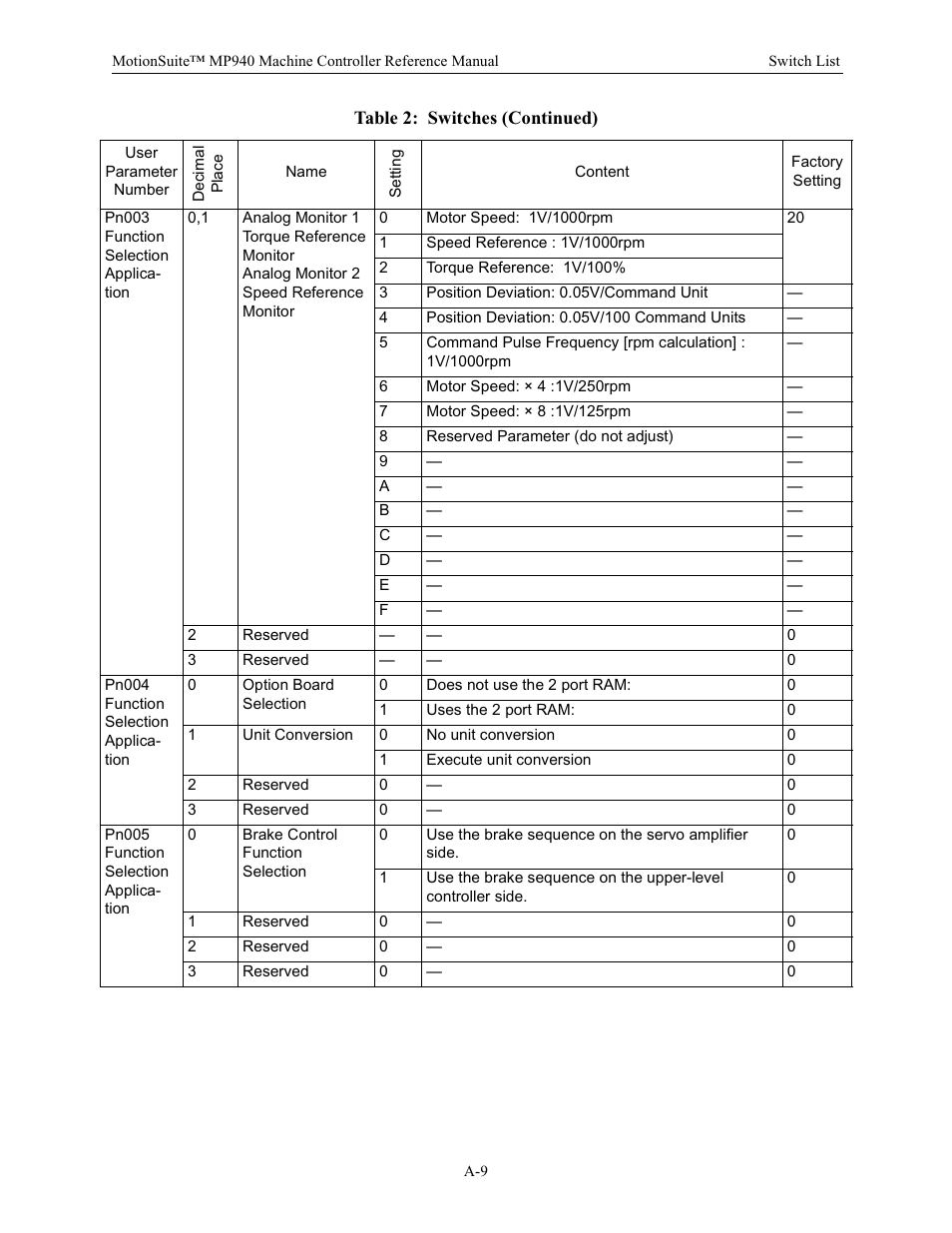 Yaskawa MP940 Reference Manual User Manual | Page 496 / 525