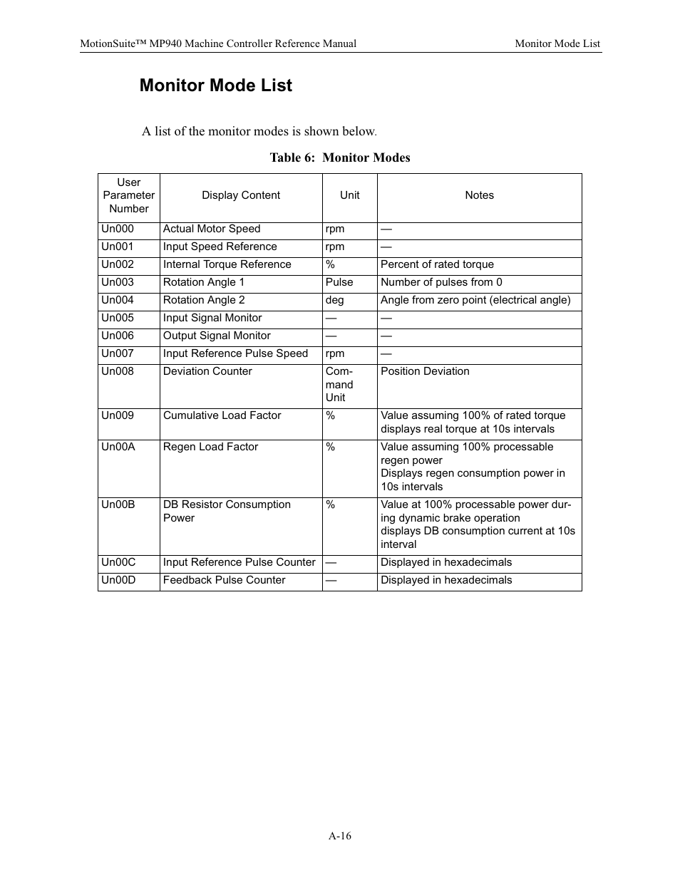 Monitor mode list, Table 6: monitor modes | Yaskawa MP940 Reference Manual User Manual | Page 503 / 525