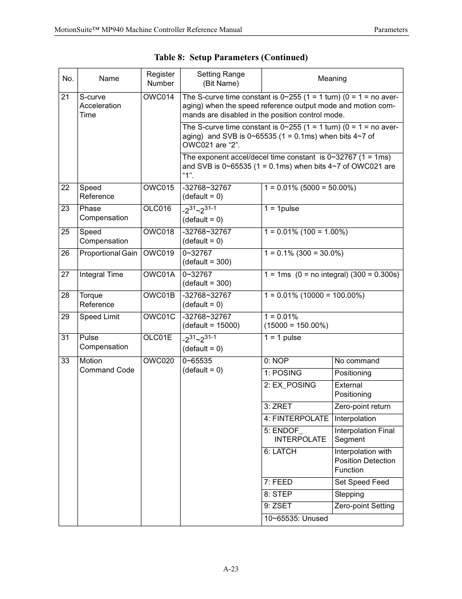 Yaskawa MP940 Reference Manual User Manual | Page 510 / 525