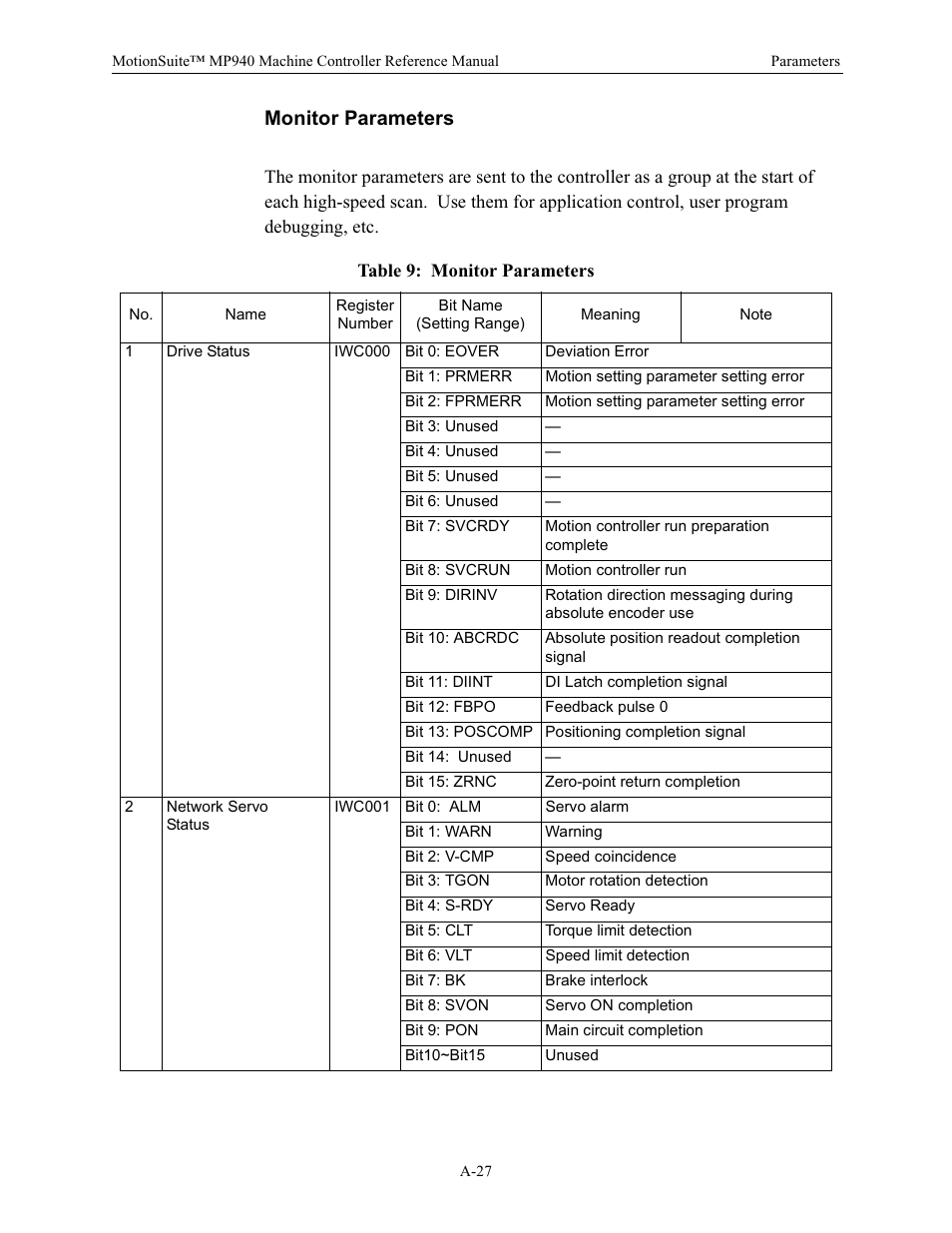 Monitor parameters, Table 9: monitor parameters | Yaskawa MP940 Reference Manual User Manual | Page 514 / 525