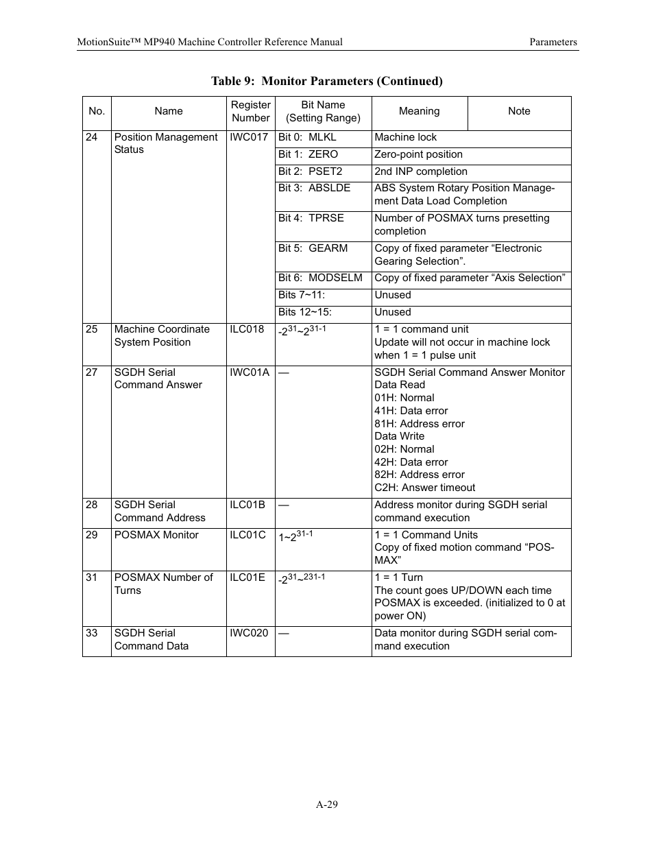 Yaskawa MP940 Reference Manual User Manual | Page 516 / 525