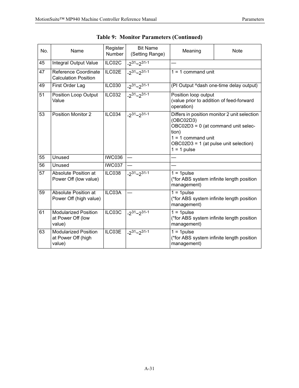 Table 9: monitor parameters (continued) | Yaskawa MP940 Reference Manual User Manual | Page 518 / 525