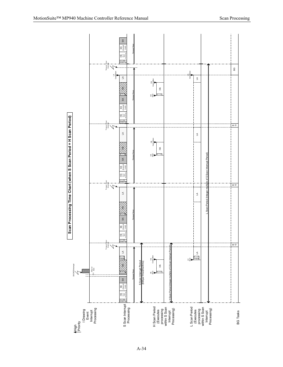 I drawi ng ev ent interr upt p roces s ing, Bg tas k s | Yaskawa MP940 Reference Manual User Manual | Page 521 / 525