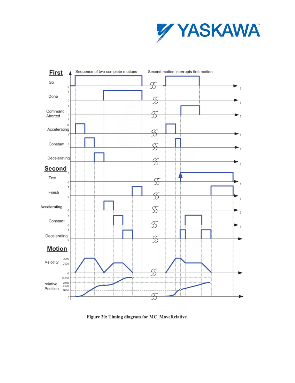 Timing diagram | Yaskawa MotionWorks IEC User Manual | Page 104 / 396