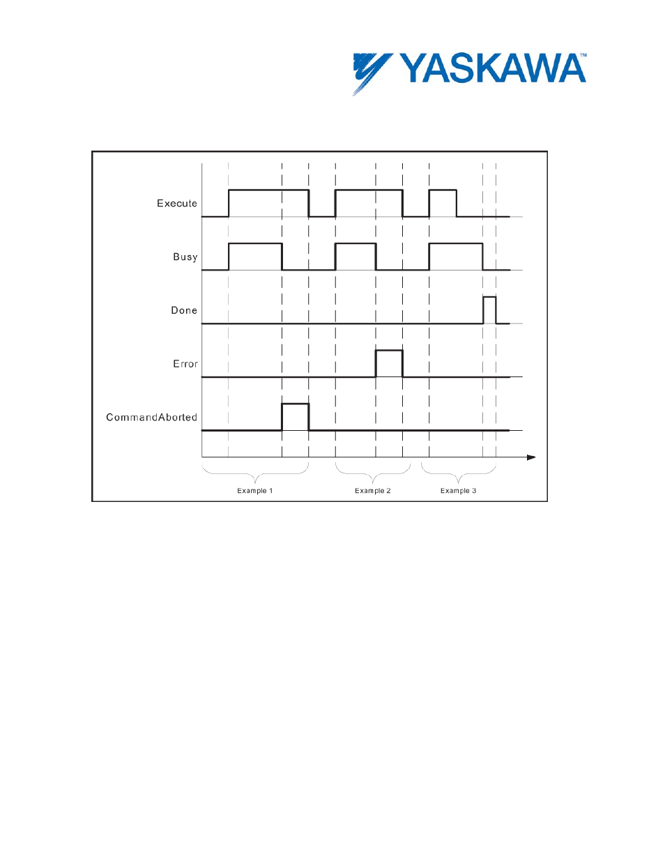 Why the command input is edge sensitive | Yaskawa MotionWorks IEC User Manual | Page 20 / 396