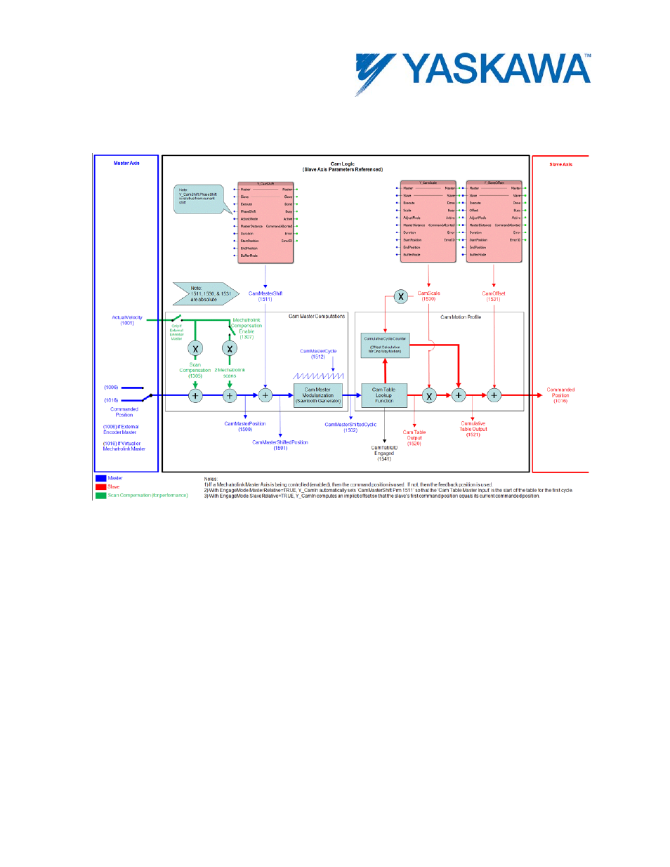 Camming block diagram, Notes, Camming block | Diagram, Camming, Block diagram | Yaskawa MotionWorks IEC User Manual | Page 377 / 396