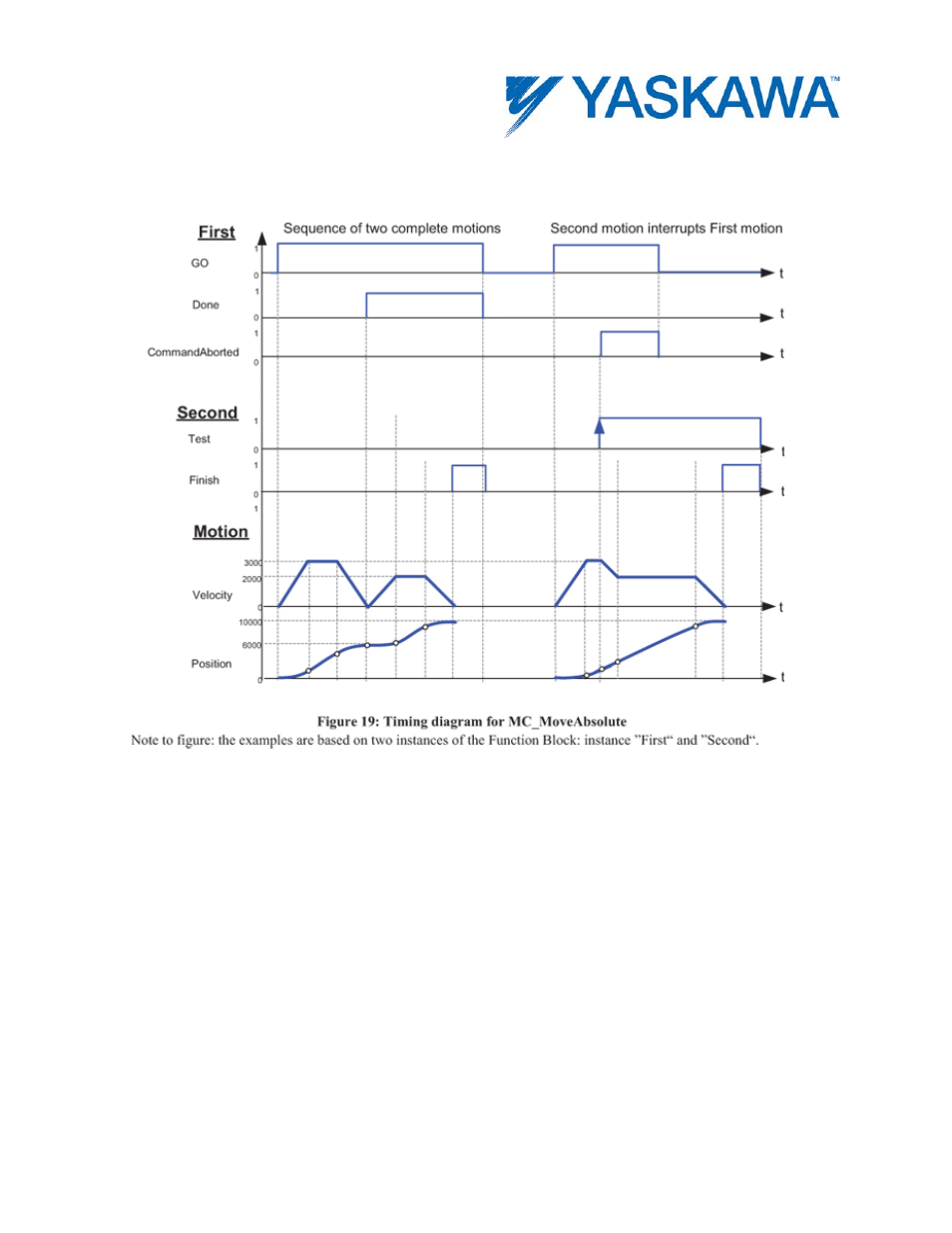 Timing diagram | Yaskawa MotionWorks IEC User Manual | Page 99 / 396