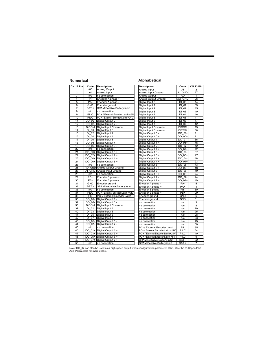 2 cn13 connection description, Numerical alphabetical | Yaskawa MP2600iec User Manual | Page 16 / 50