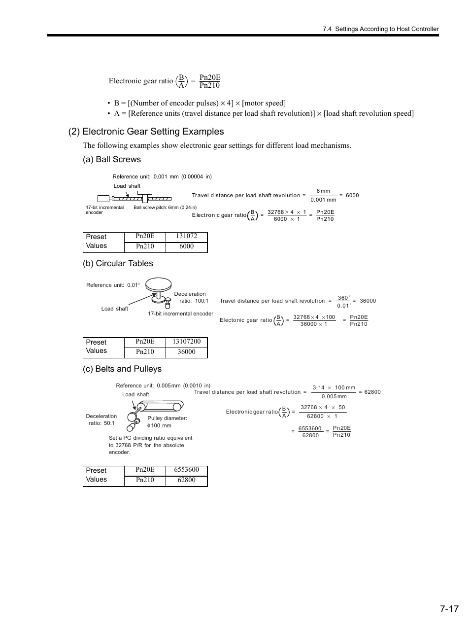 2) electronic gear setting examples, A) ball screws, B) circular tables | C) belts and pulleys | Yaskawa SGDS Sigma III Servo Amplifier User Manual | Page 206 / 374