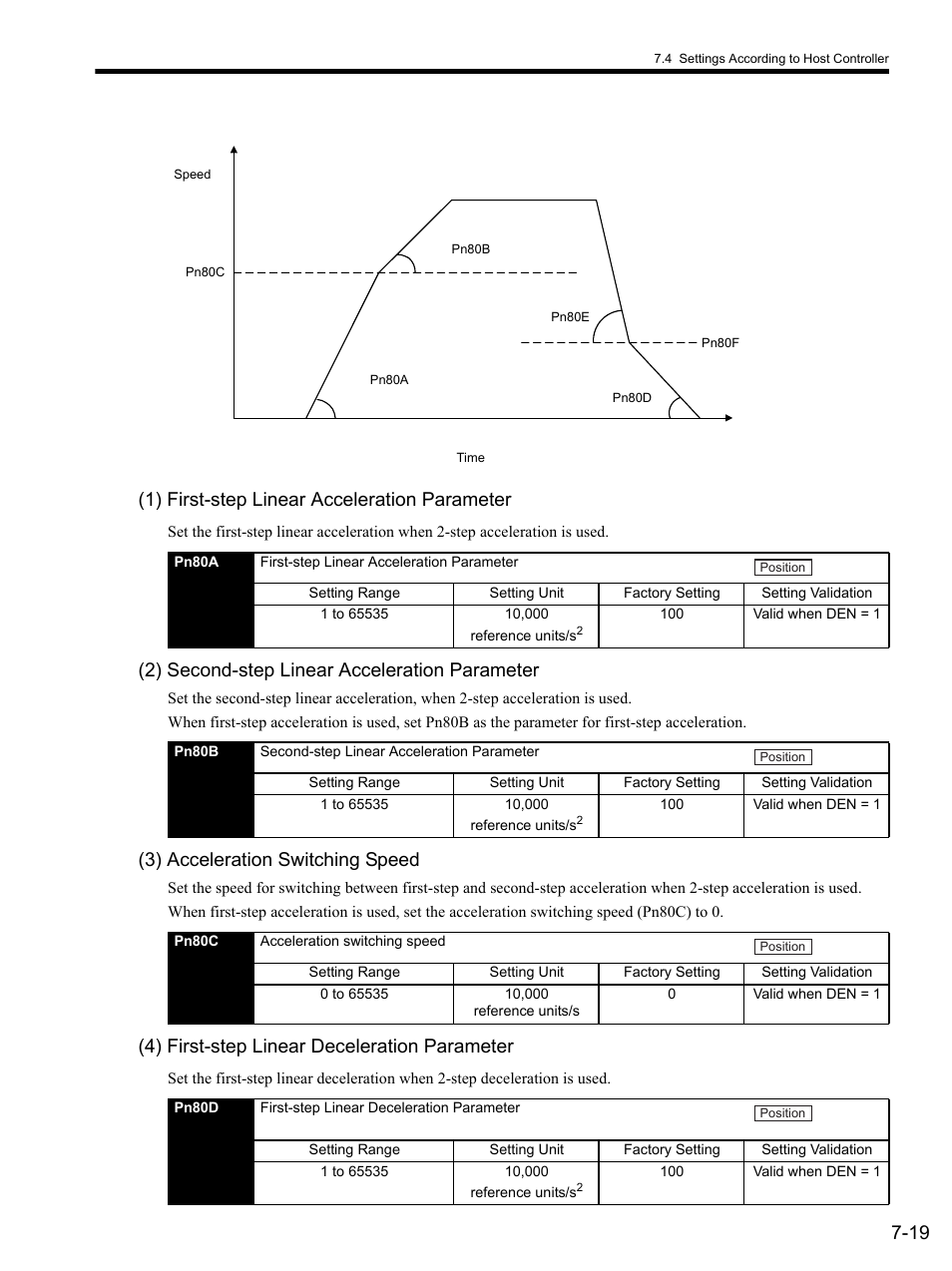 1) first-step linear acceleration parameter, 2) second-step linear acceleration parameter, 3) acceleration switching speed | 4) first-step linear deceleration parameter, 19 (1) first-step linear acceleration parameter | Yaskawa SGDS Sigma III Servo Amplifier User Manual | Page 208 / 374