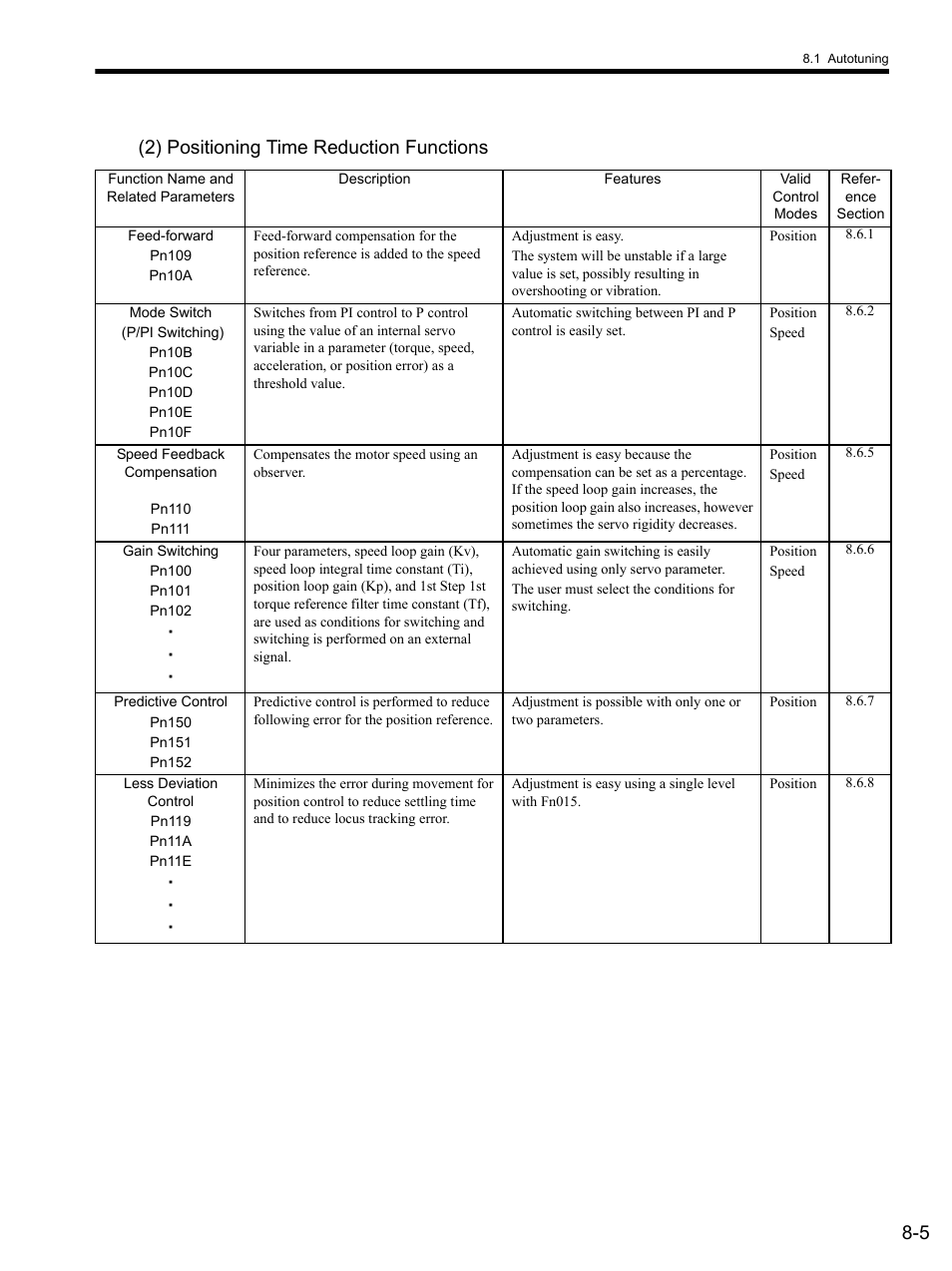2) positioning time reduction functions, 5 (2) positioning time reduction functions | Yaskawa SGDS Sigma III Servo Amplifier User Manual | Page 232 / 374