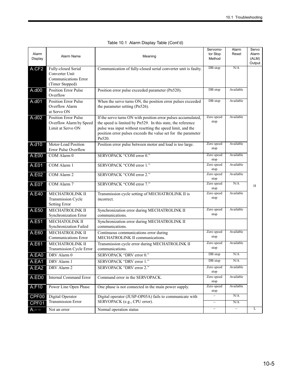 Yaskawa SGDS Sigma III Servo Amplifier User Manual | Page 294 / 374