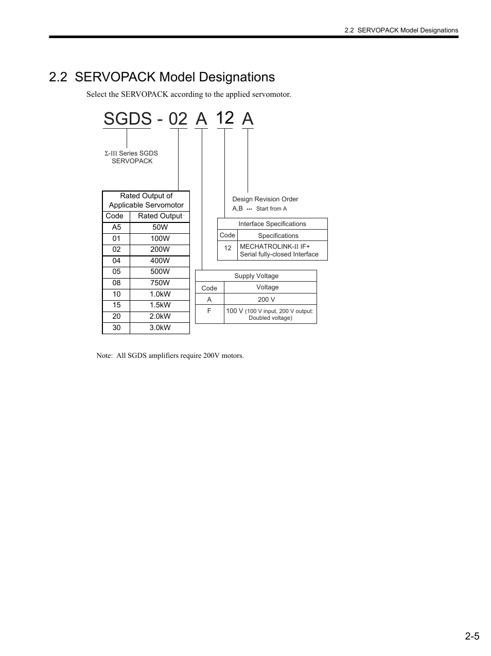 2 servopack model designations, 2 ser, 2 servopack model designations -5 | 02 sgds - a 01 a r | Yaskawa SGDS Sigma III Servo Amplifier User Manual | Page 34 / 374