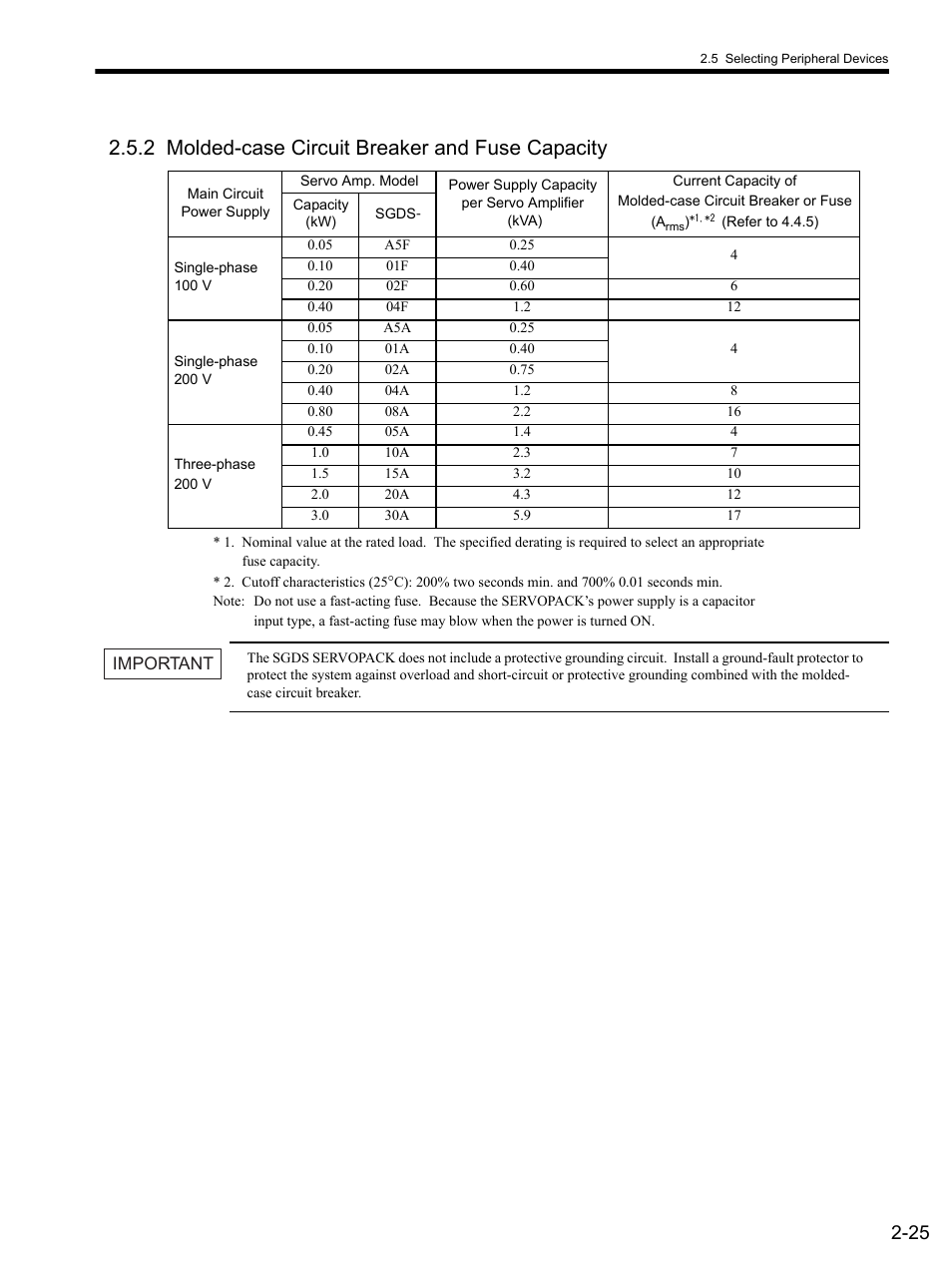 2 molded-case circuit breaker and fuse capacity, 2 mo | Yaskawa SGDS Sigma III Servo Amplifier User Manual | Page 54 / 374