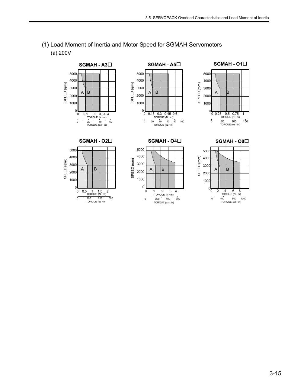 A) 200v | Yaskawa SGDS Sigma III Servo Amplifier User Manual | Page 72 / 374