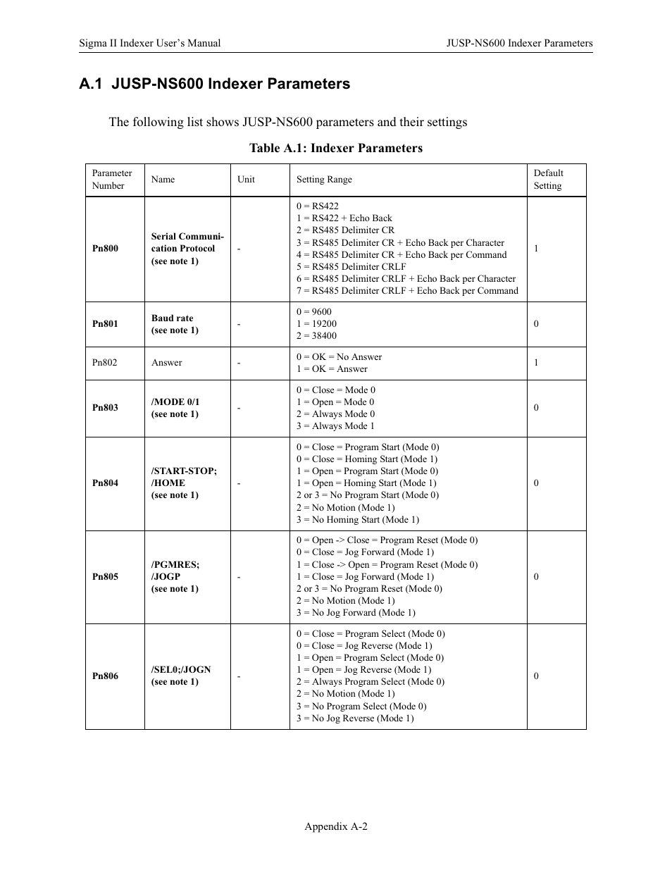 A.1 jusp-ns600 indexer parameters | Yaskawa Sigma II Indexer User Manual | Page 187 / 227