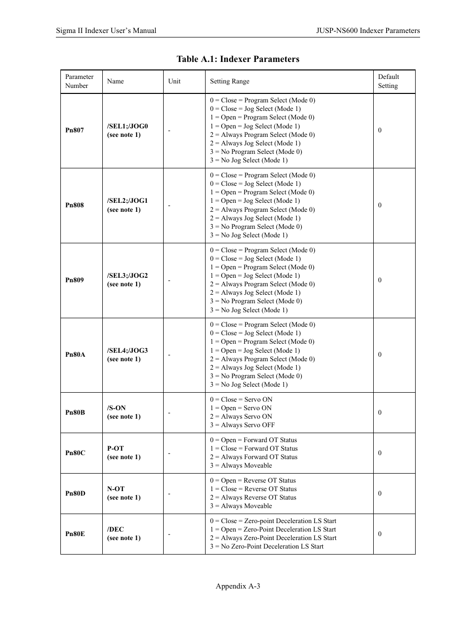 Table a.1: indexer parameters | Yaskawa Sigma II Indexer User Manual | Page 188 / 227