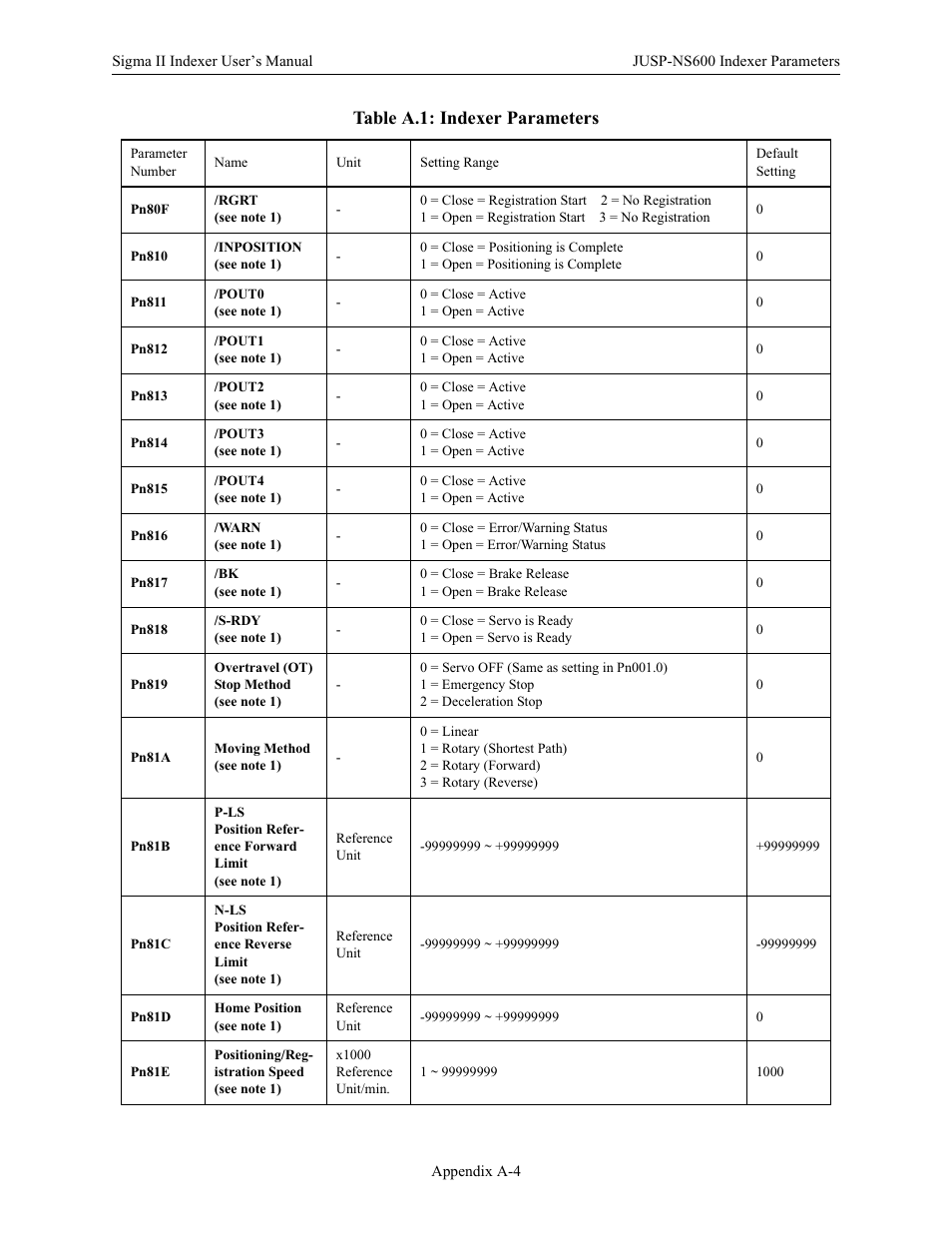 Table a.1: indexer parameters | Yaskawa Sigma II Indexer User Manual | Page 189 / 227